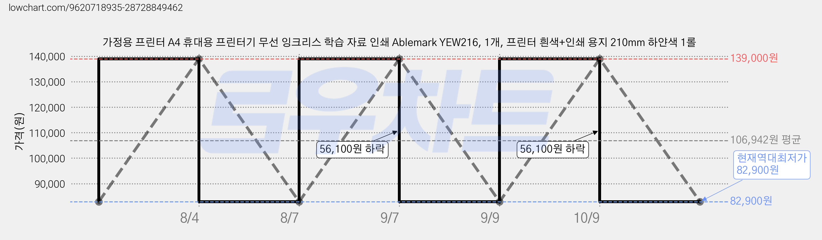 가정용 프린터 A4 휴대용 프린터기 무선 잉크리스 학습 자료 인쇄 Ablemark YEW216, 1개, 프린터 흰색+인쇄 용지 210mm 하얀색 1롤 가격 변동 차트, 현재가 82,900원, 역대최저가