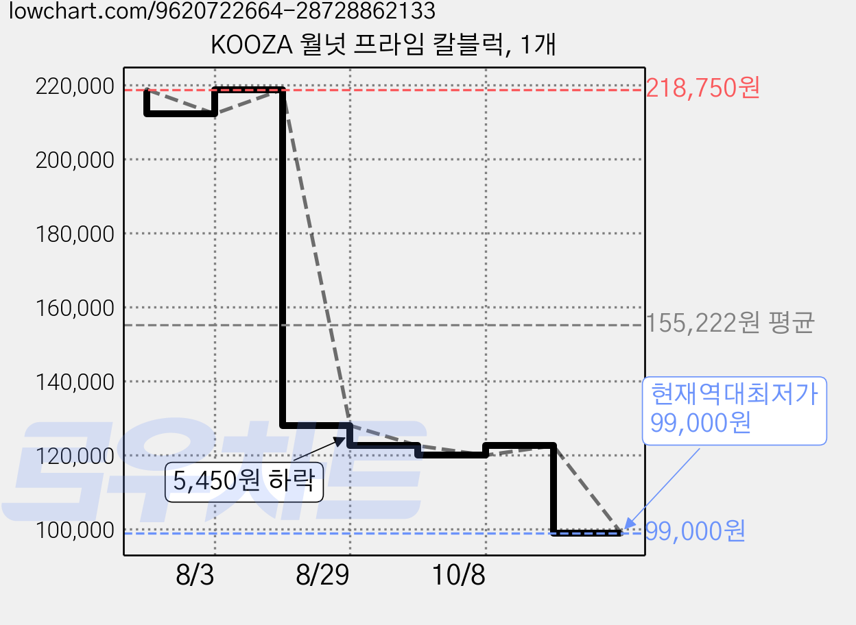 KOOZA 월넛 프라임 칼블럭, 1개 가격 변동 차트, 현재가 99,000원, 역대최저가