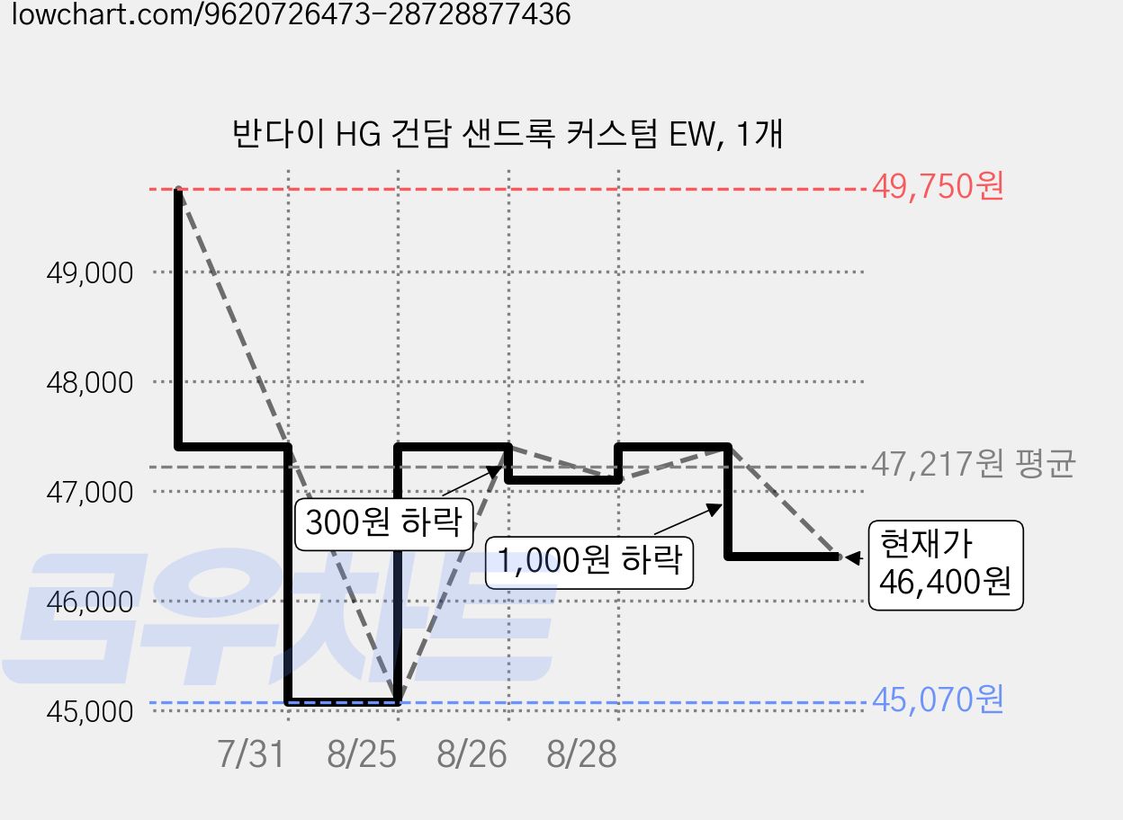 반다이 HG 건담 샌드록 커스텀 EW, 1개 가격 변동 차트, 현재가 46,400원, 관측 최저가 45,070원