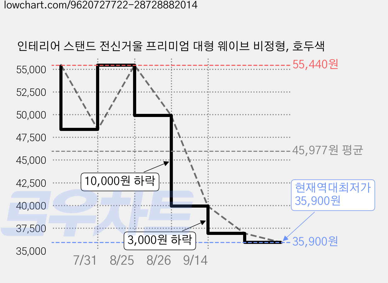 인테리어 스탠드 전신거울 프리미엄 대형 웨이브 비정형, 호두색 가격 변동 차트, 현재가 35,900원, 역대최저가