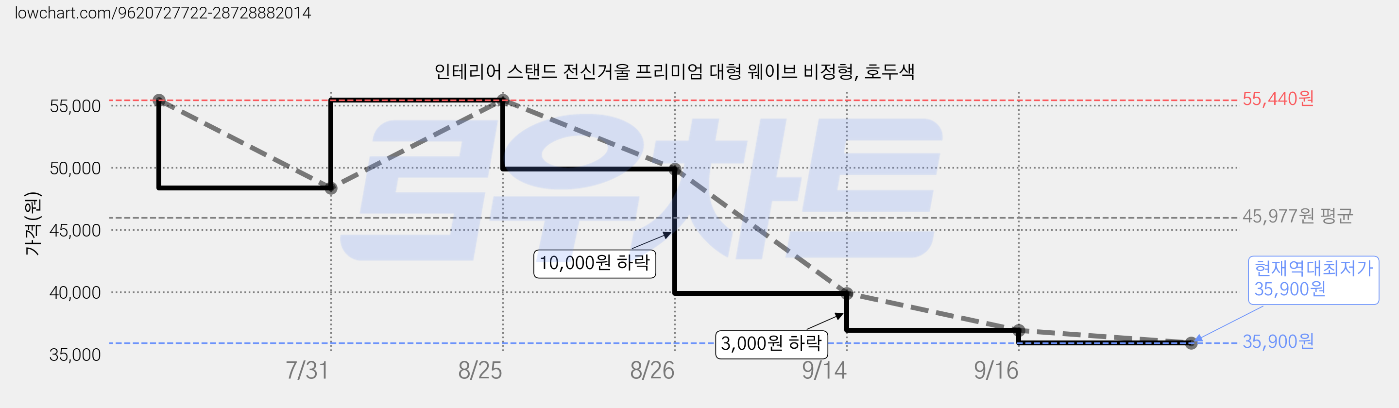 인테리어 스탠드 전신거울 프리미엄 대형 웨이브 비정형, 호두색 가격 변동 차트, 현재가 35,900원, 역대최저가