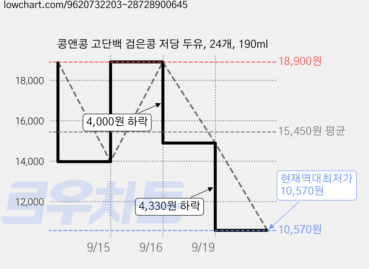 콩앤콩 고단백 검은콩 저당 두유, 24개, 190ml 가격 변동 차트, 현재가 10,570원, 역대최저가
