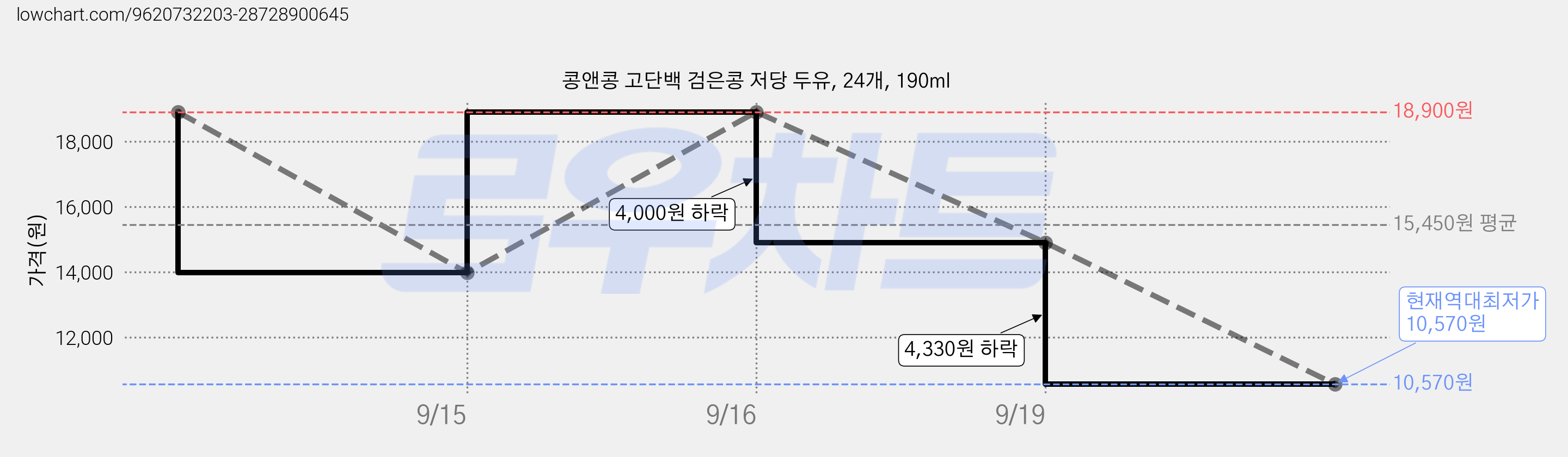 콩앤콩 고단백 검은콩 저당 두유, 24개, 190ml 가격 변동 차트, 현재가 10,570원, 역대최저가