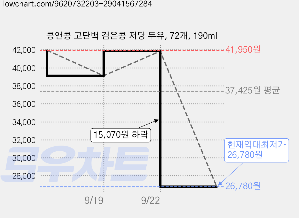 콩앤콩 고단백 검은콩 저당 두유, 72개, 190ml 가격 변동 차트, 현재가 26,780원, 역대최저가