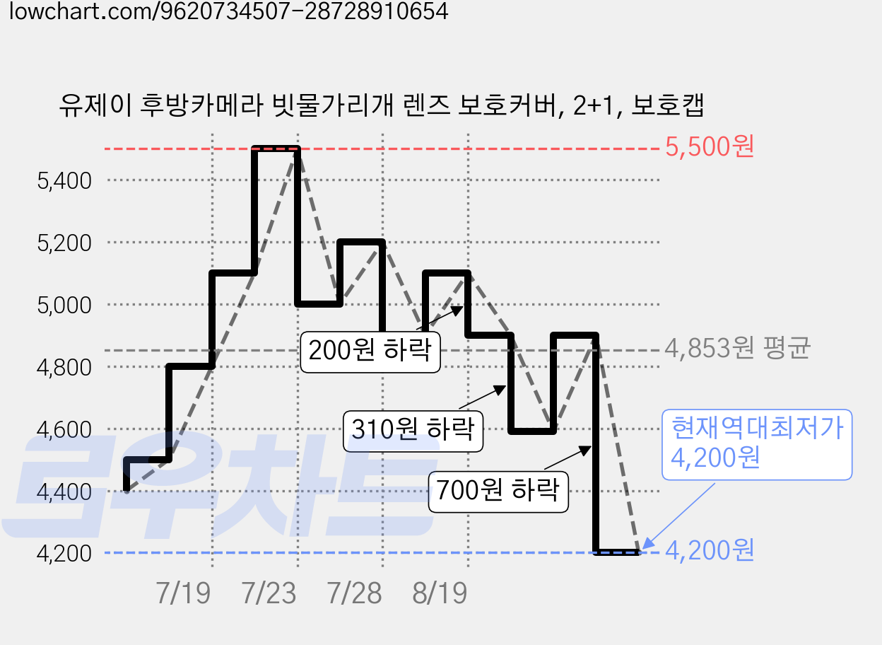 유제이 후방카메라 빗물가리개 렌즈 보호커버, 2+1, 보호캡 가격 변동 차트, 현재가 4,200원, 역대최저가