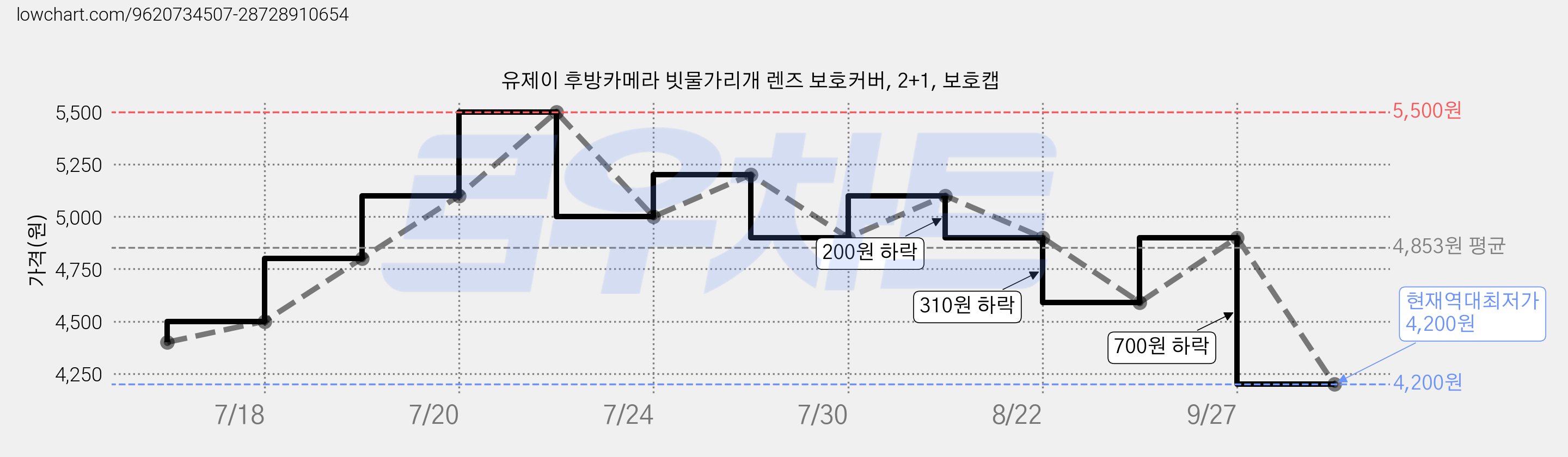 유제이 후방카메라 빗물가리개 렌즈 보호커버, 2+1, 보호캡 가격 변동 차트, 현재가 4,200원, 역대최저가