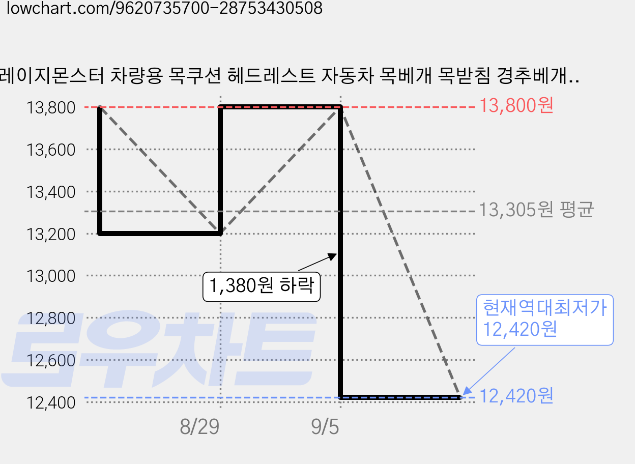 크레이지몬스터 차량용 목쿠션 헤드레스트 자동차 목베개 목받침 경추베개 가죽 원통형 코지몬, 올리브 브라운, 2개, 코지몬 원통형 목쿠션 (대) 헤드레스트형 가격 변동 차트, 현재가 12,420원, 역대최저가