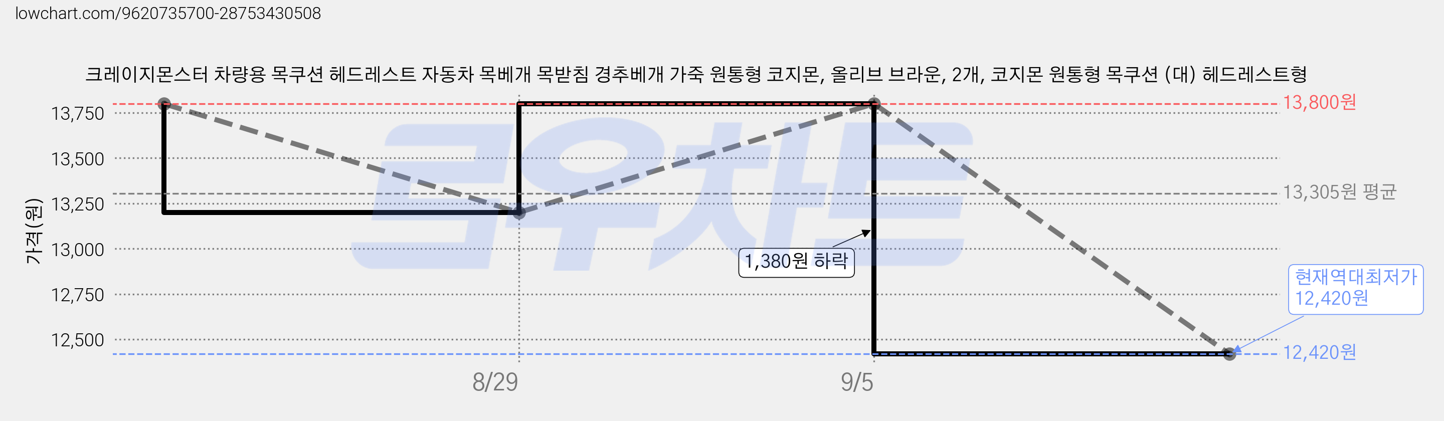 크레이지몬스터 차량용 목쿠션 헤드레스트 자동차 목베개 목받침 경추베개 가죽 원통형 코지몬, 올리브 브라운, 2개, 코지몬 원통형 목쿠션 (대) 헤드레스트형 가격 변동 차트, 현재가 12,420원, 역대최저가