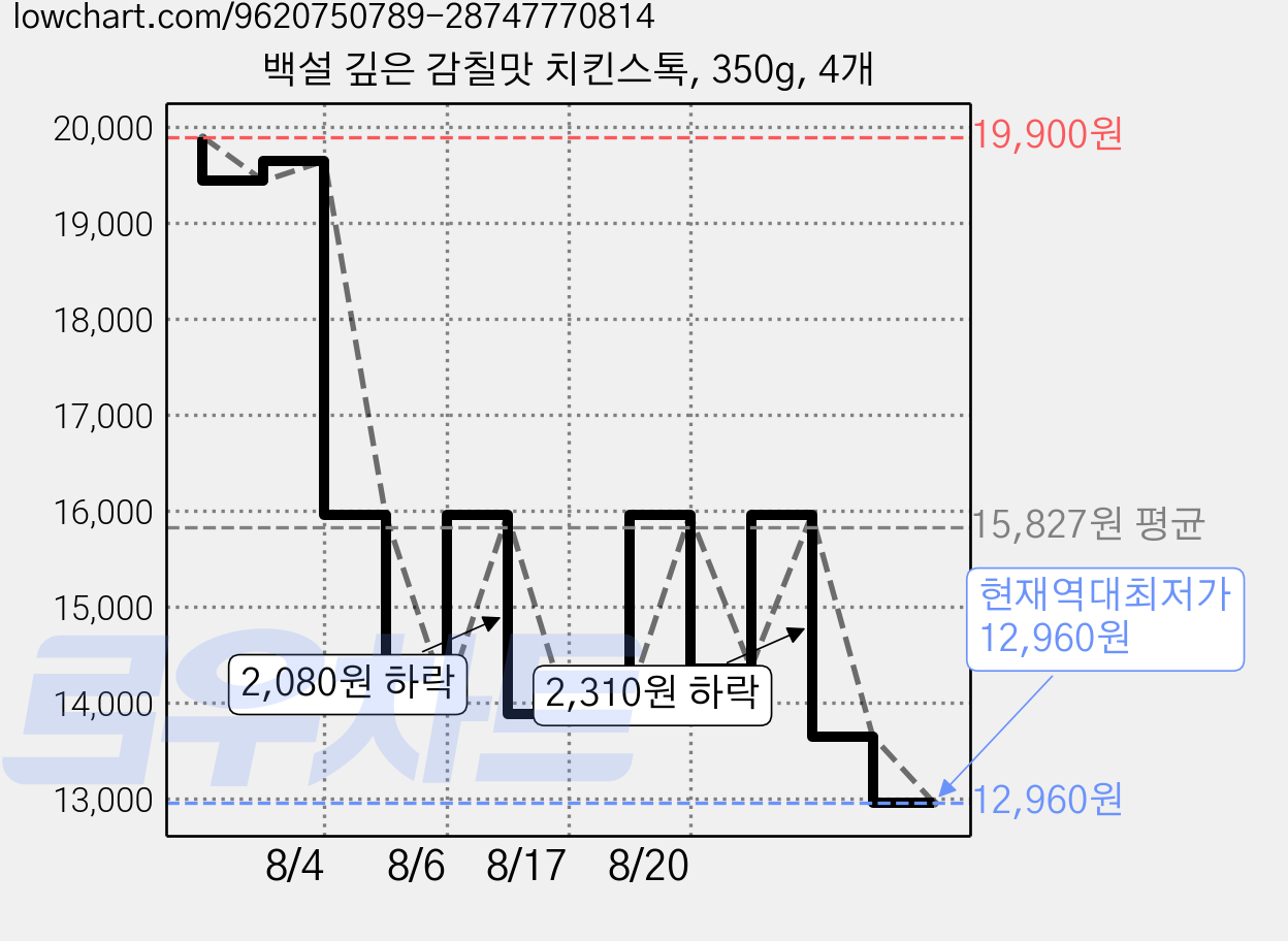 백설 깊은 감칠맛 치킨스톡, 350g, 4개 가격 변동 차트, 현재가 12,960원, 역대최저가