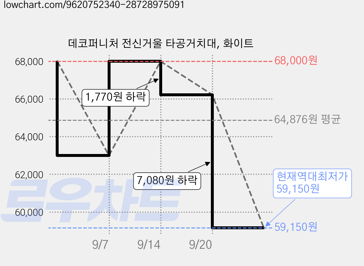 데코퍼니처 전신거울 타공거치대, 화이트 가격 변동 차트, 현재가 59,150원, 역대최저가