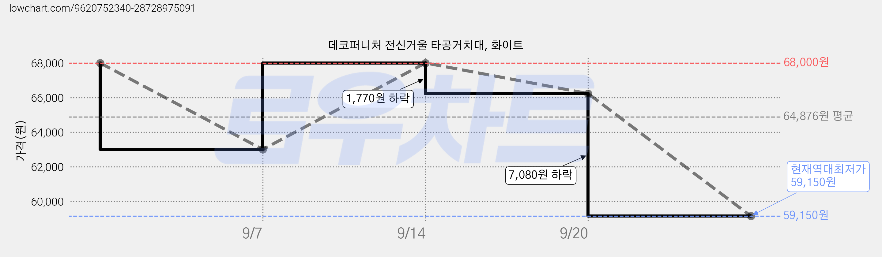 데코퍼니처 전신거울 타공거치대, 화이트 가격 변동 차트, 현재가 59,150원, 역대최저가