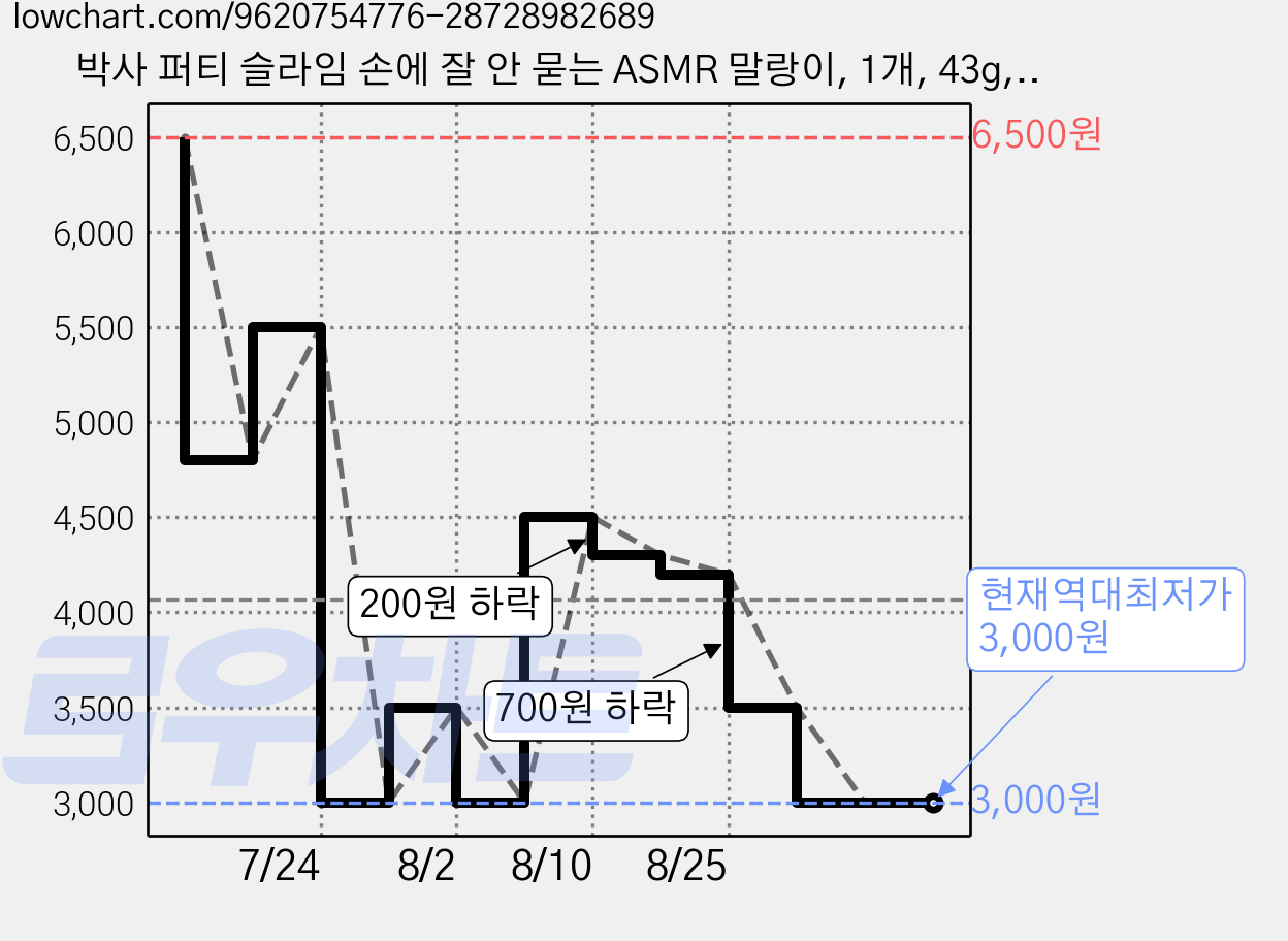 박사 퍼티 슬라임 손에 잘 안 묻는 ASMR 말랑이, 1개, 43g, 스카이블루 가격 변동 차트, 현재가 3,000원, 역대최저가