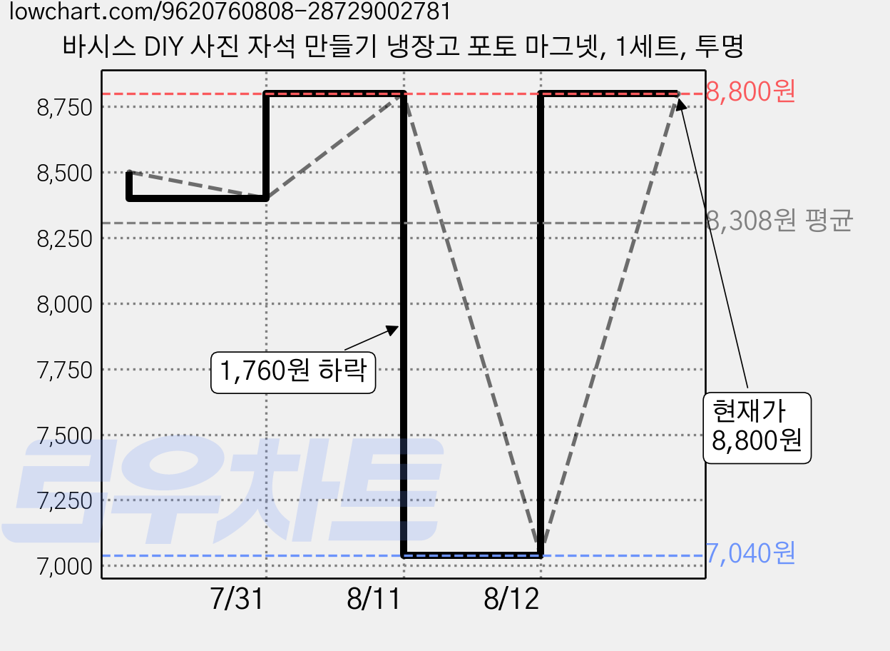 바시스 DIY 사진 자석 만들기 냉장고 포토 마그넷, 1세트, 투명 가격 변동 차트, 현재가 8,800원, 관측 최저가 7,040원