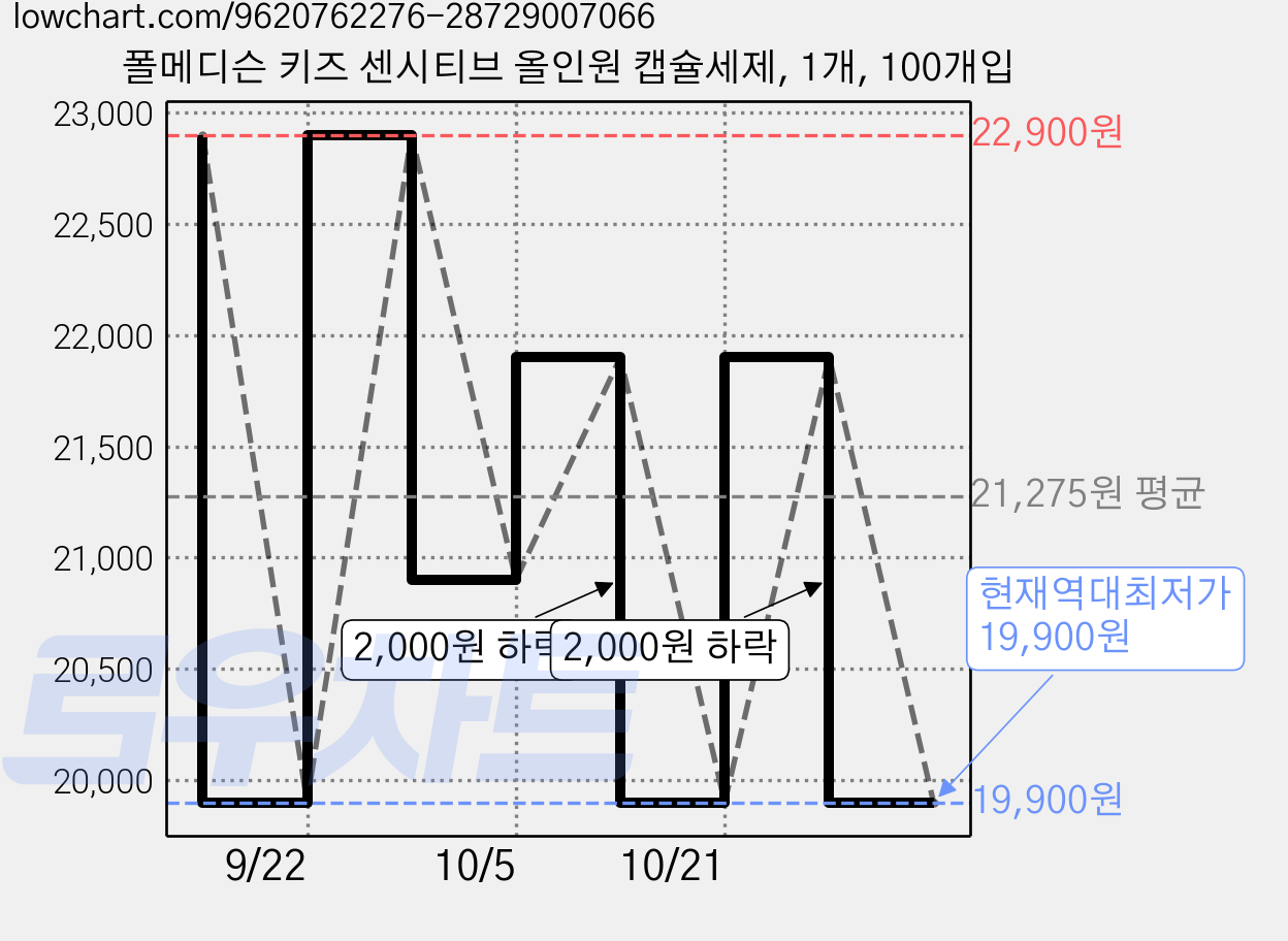 폴메디슨 키즈 센시티브 올인원 캡슐세제, 1개, 100개입 가격 변동 차트, 현재가 19,900원, 역대최저가
