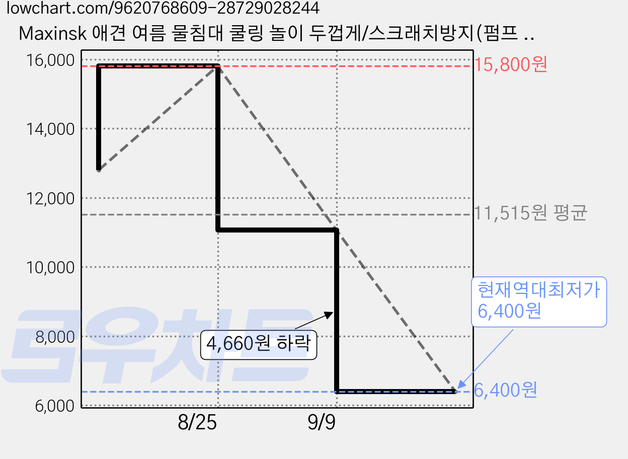 Maxinsk 애견 여름 물침대 쿨링 놀이 두껍게/스크래치방지(펌프 증정), blue, 1세트 가격 변동 차트, 현재가 6,400원, 역대최저가