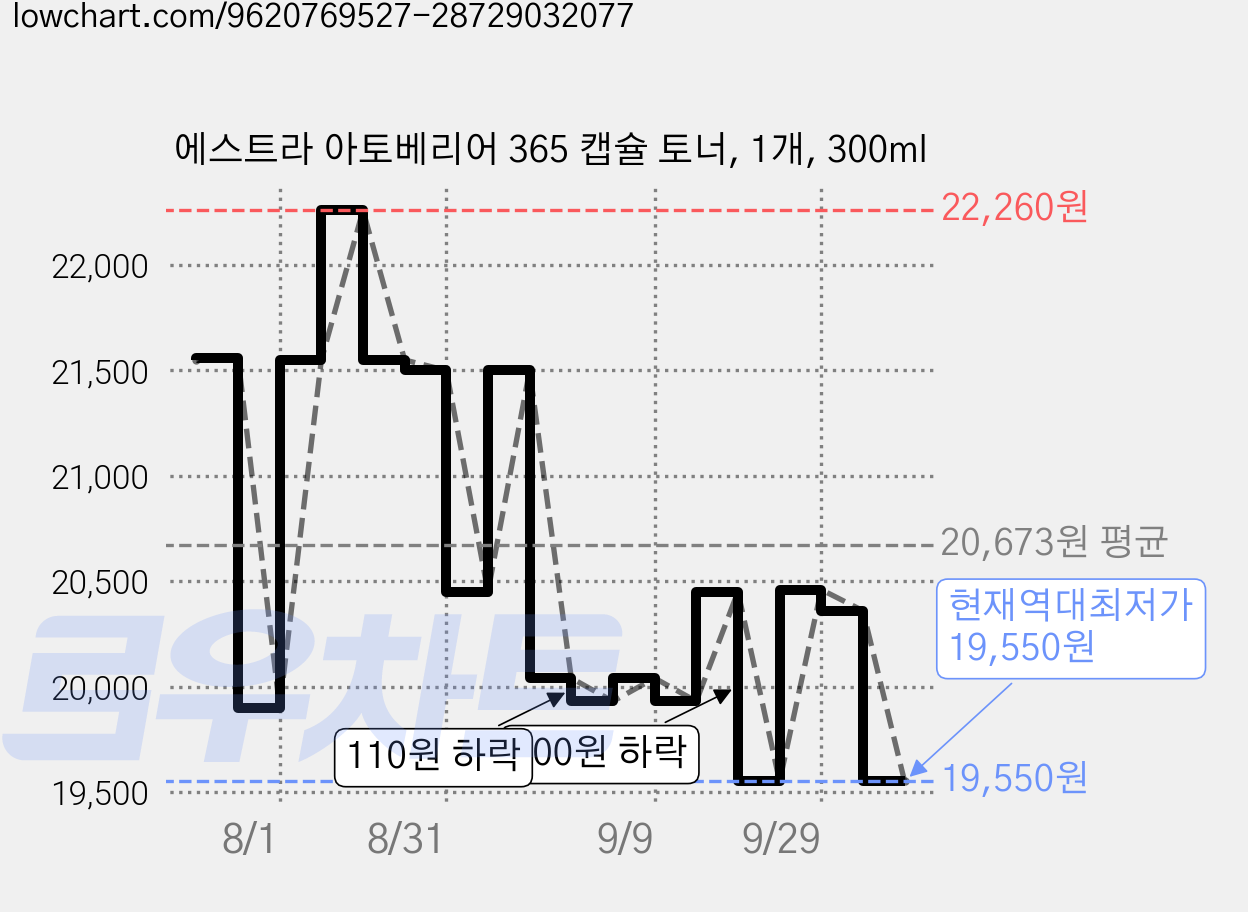 에스트라 아토베리어 365 캡슐 토너, 1개, 300ml 가격 변동 차트, 현재가 19,550원, 역대최저가