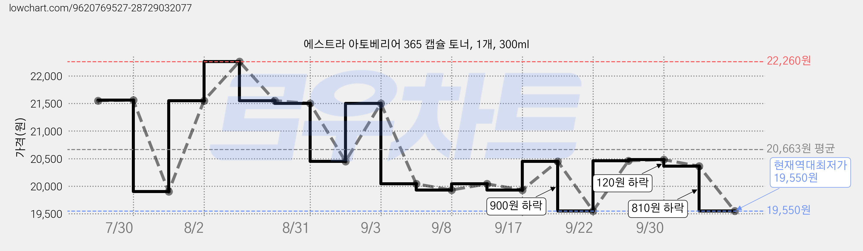 에스트라 아토베리어 365 캡슐 토너, 1개, 300ml 가격 변동 차트, 현재가 19,550원, 역대최저가