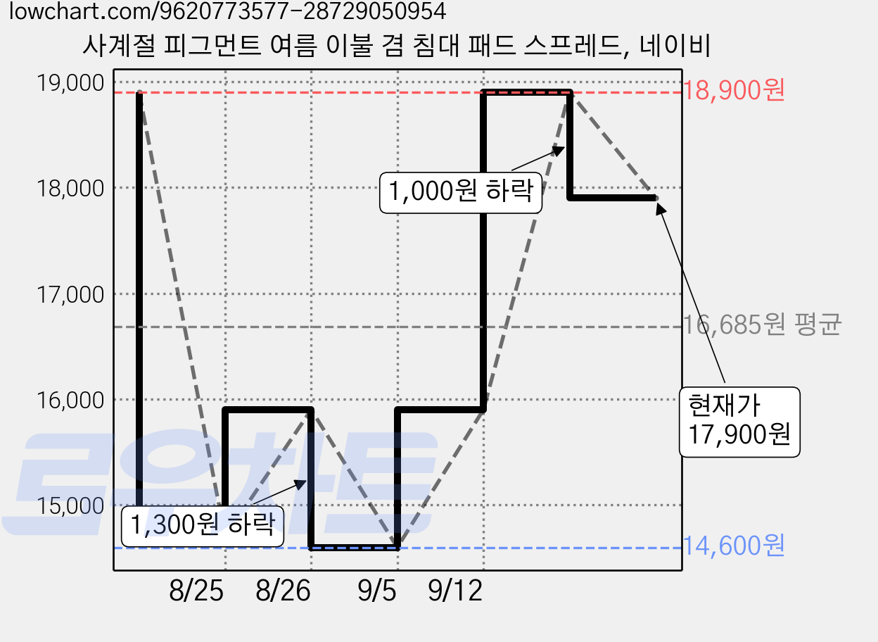 사계절 피그먼트 여름 이불 겸 침대 패드 스프레드, 네이비 가격 변동 차트, 현재가 17,900원, 관측 최저가 14,600원