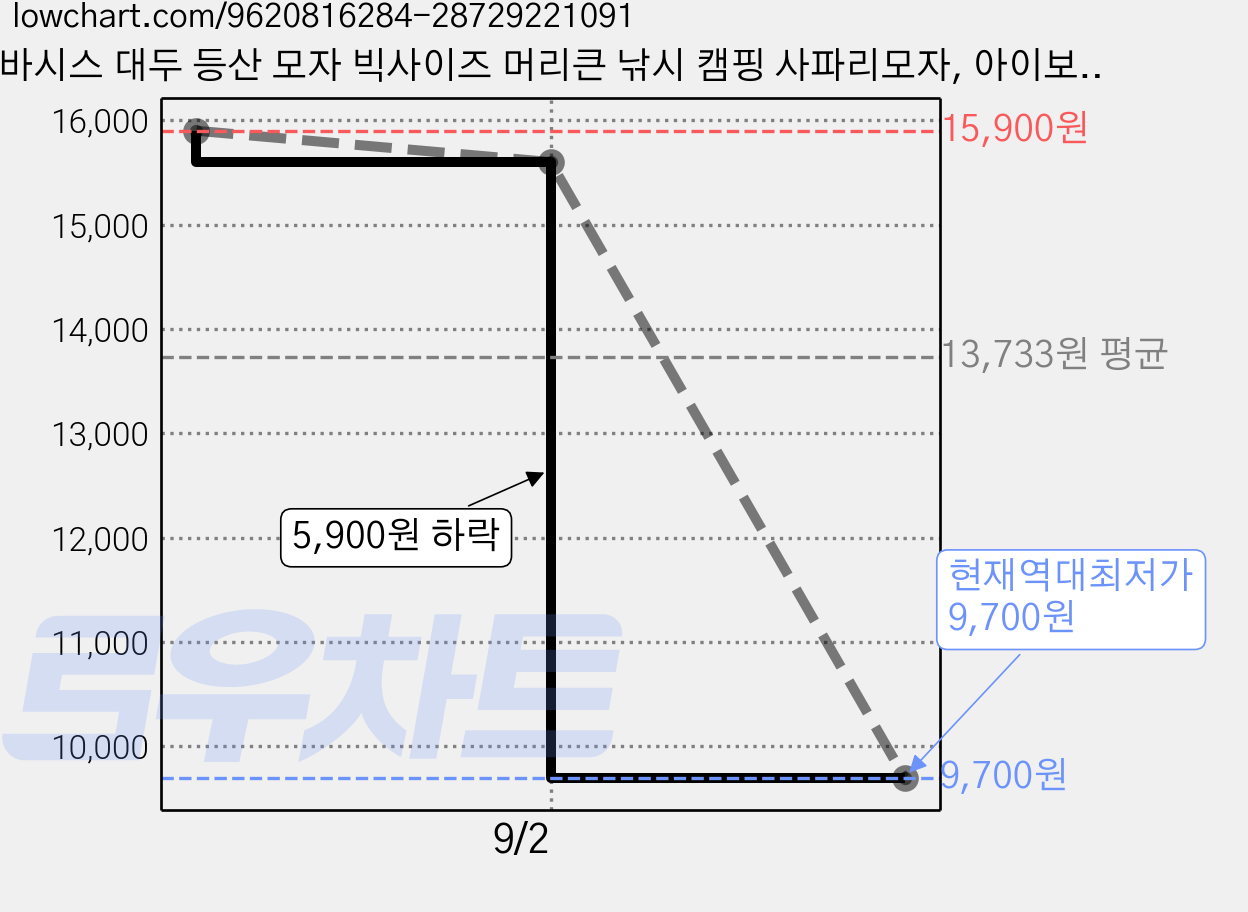바시스 대두 등산 모자 빅사이즈 머리큰 낚시 캠핑 사파리모자, 아이보리 가격 변동 차트, 현재가 9,700원, 역대최저가