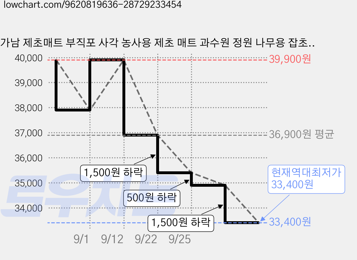 가남 제초매트 부직포 사각 농사용 제초 매트 과수원 정원 나무용 잡초 방지 매트, 25개 가격 변동 차트, 현재가 33,400원, 역대최저가