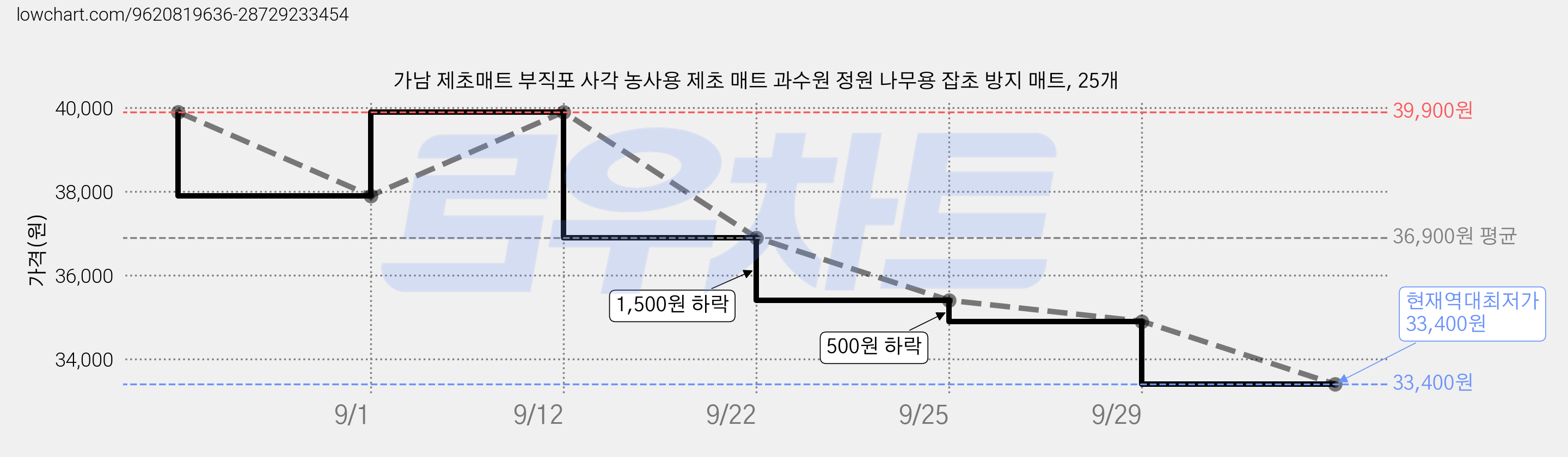가남 제초매트 부직포 사각 농사용 제초 매트 과수원 정원 나무용 잡초 방지 매트, 25개 가격 변동 차트, 현재가 33,400원, 역대최저가