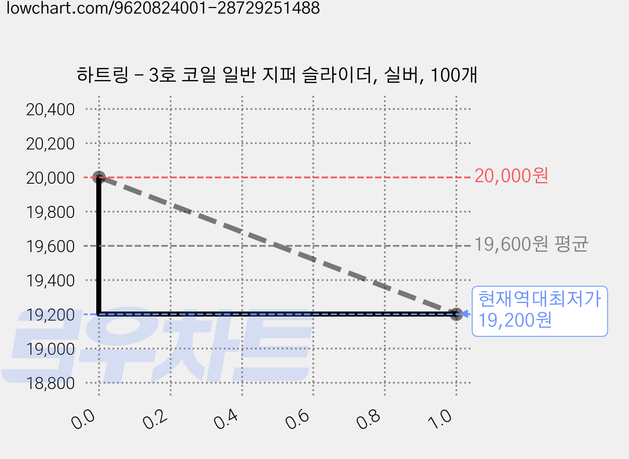 하트링 - 3호 코일 일반 지퍼 슬라이더, 실버, 100개 가격 변동 차트, 현재가 19,200원, 역대최저가