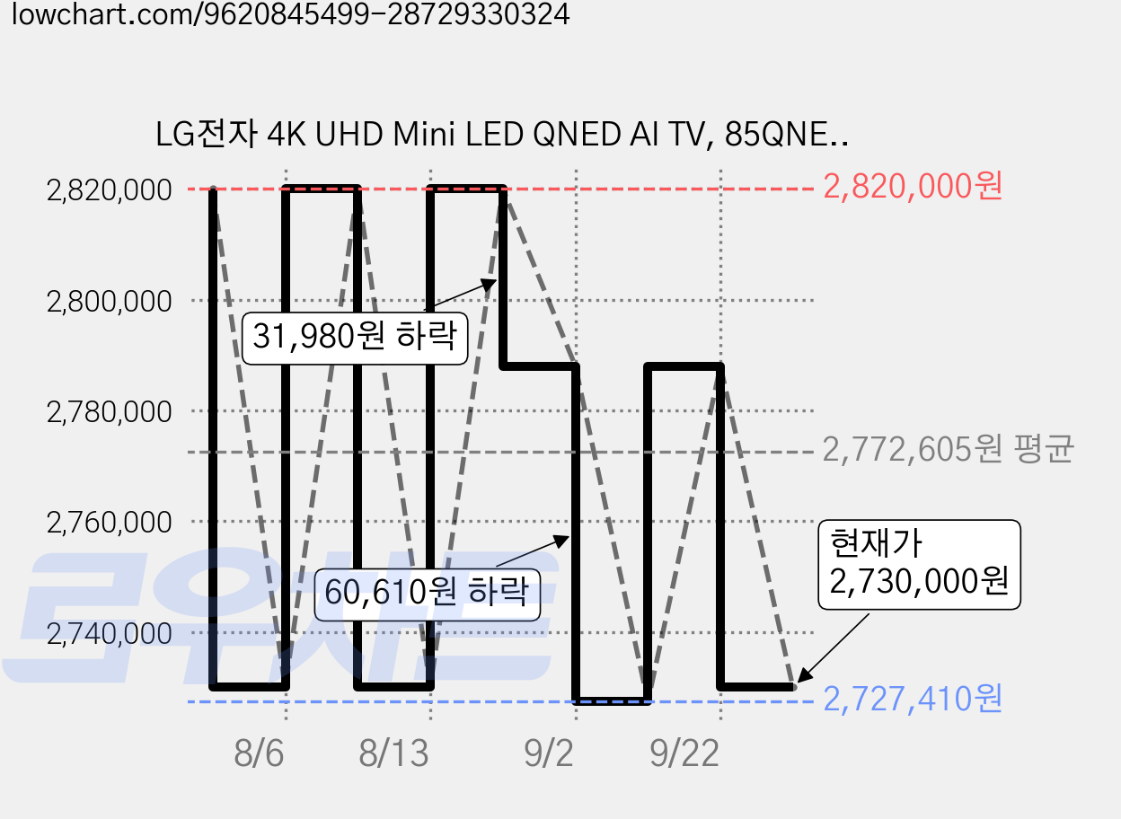 LG전자 4K UHD Mini LED QNED AI TV, 85QNED70BKA, 방문설치, 벽걸이형, 214cm(85인치) 가격 변동 차트, 현재가 2,730,000원, 관측 최저가 2,727,410원