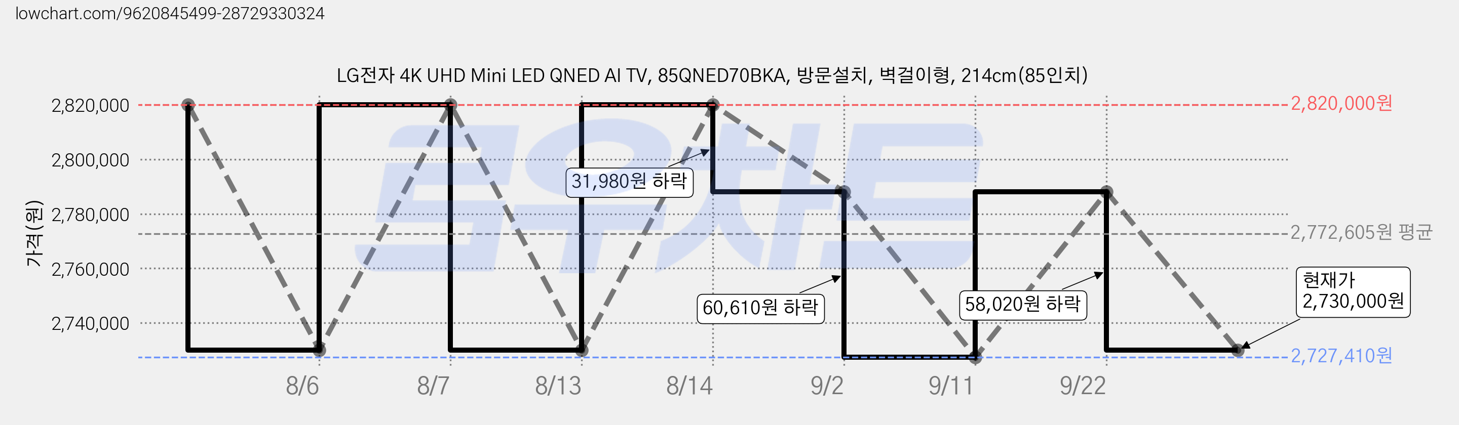 LG전자 4K UHD Mini LED QNED AI TV, 85QNED70BKA, 방문설치, 벽걸이형, 214cm(85인치) 가격 변동 차트, 현재가 2,730,000원, 관측 최저가 2,727,410원