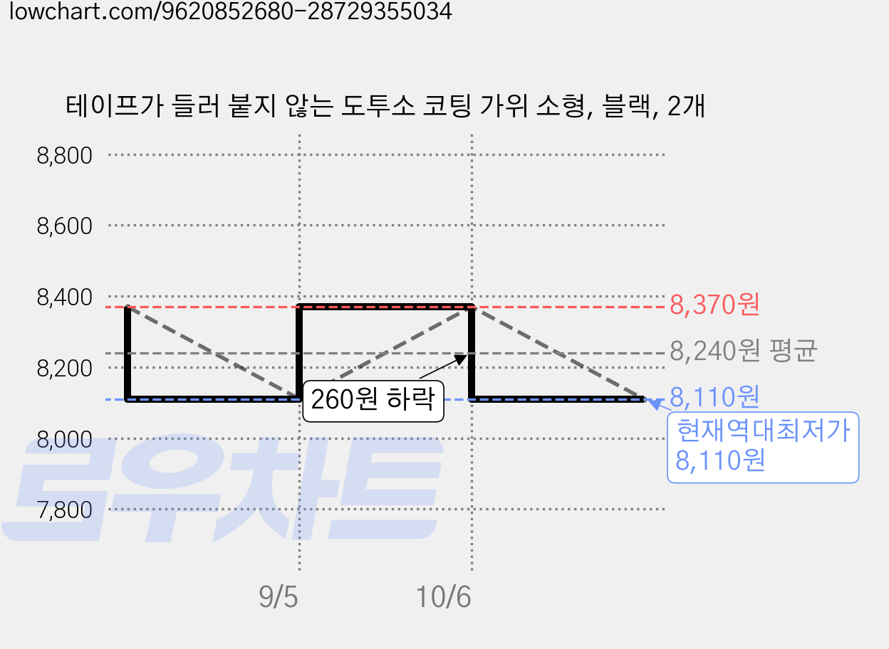 테이프가 들러 붙지 않는 도투소 코팅 가위 소형, 블랙, 2개 가격 변동 차트, 현재가 8,110원, 역대최저가