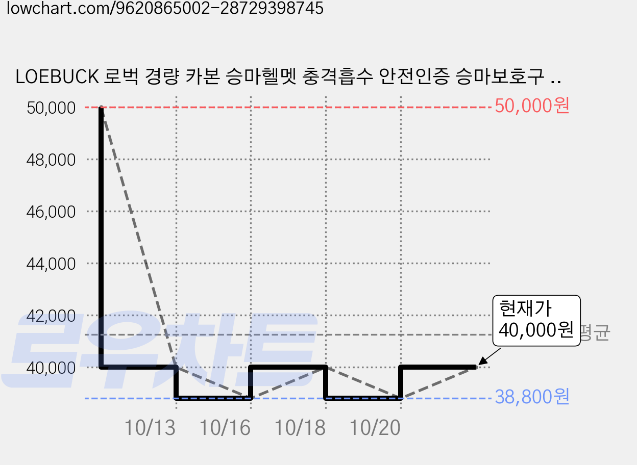 LOEBUCK 로벅 경량 카본 승마헬멧 충격흡수 안전인증 승마보호구 일상 승마훈련용, 1개, 로벅 헬멧 M(55-58) 가격 변동 차트, 현재가 40,000원, 관측 최저가 38,800원