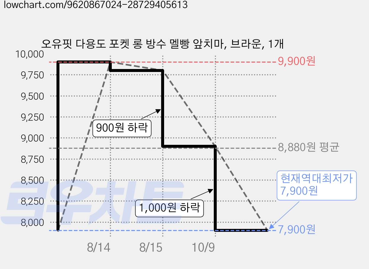 오유핏 다용도 포켓 롱 방수 멜빵 앞치마, 브라운, 1개 가격 변동 차트, 현재가 7,900원, 역대최저가