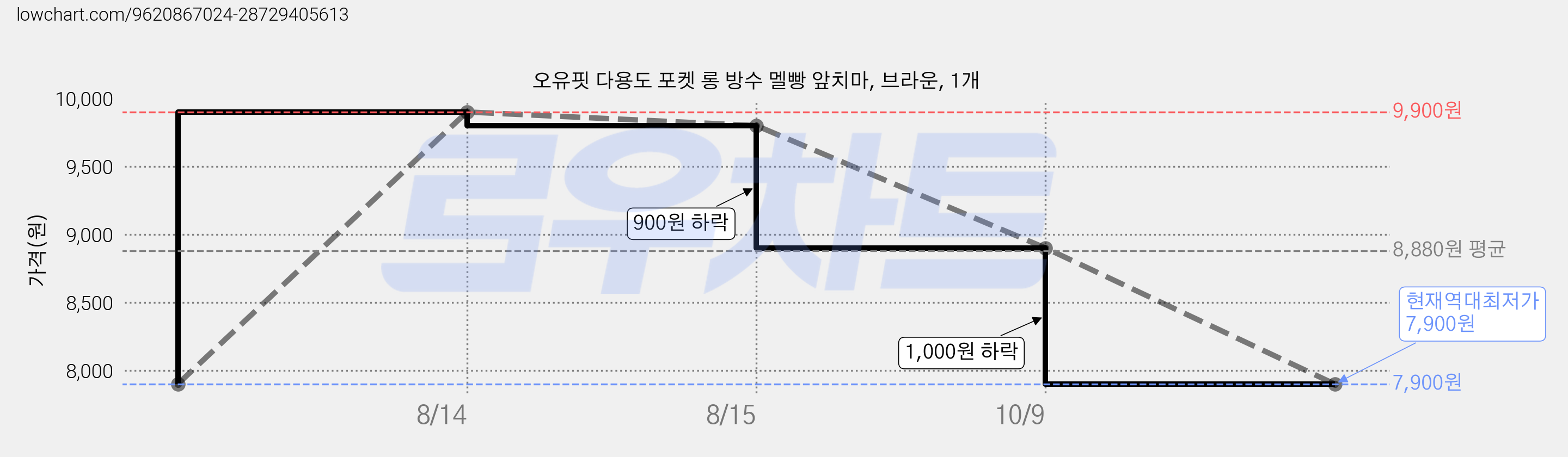 오유핏 다용도 포켓 롱 방수 멜빵 앞치마, 브라운, 1개 가격 변동 차트, 현재가 7,900원, 역대최저가