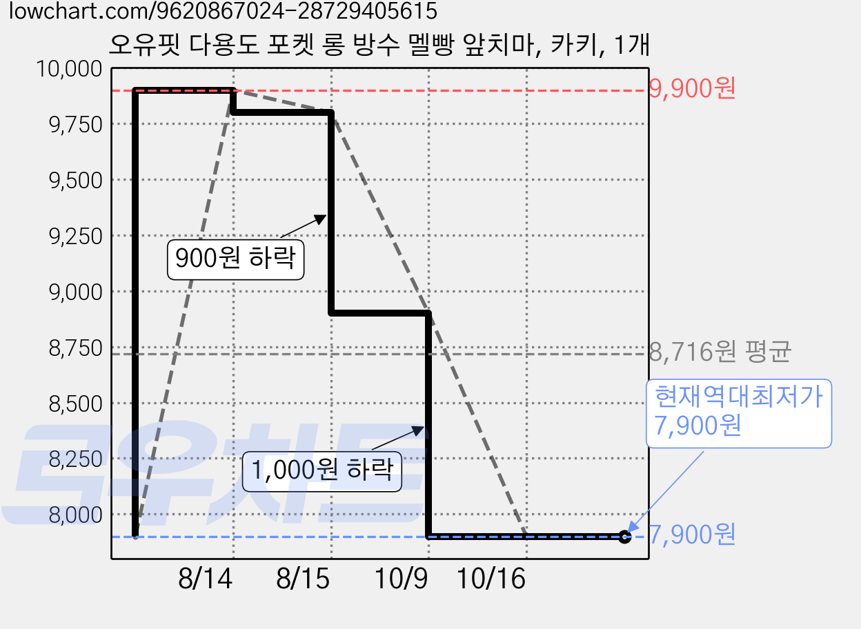 오유핏 다용도 포켓 롱 방수 멜빵 앞치마, 카키, 1개 가격 변동 차트, 현재가 7,900원, 역대최저가