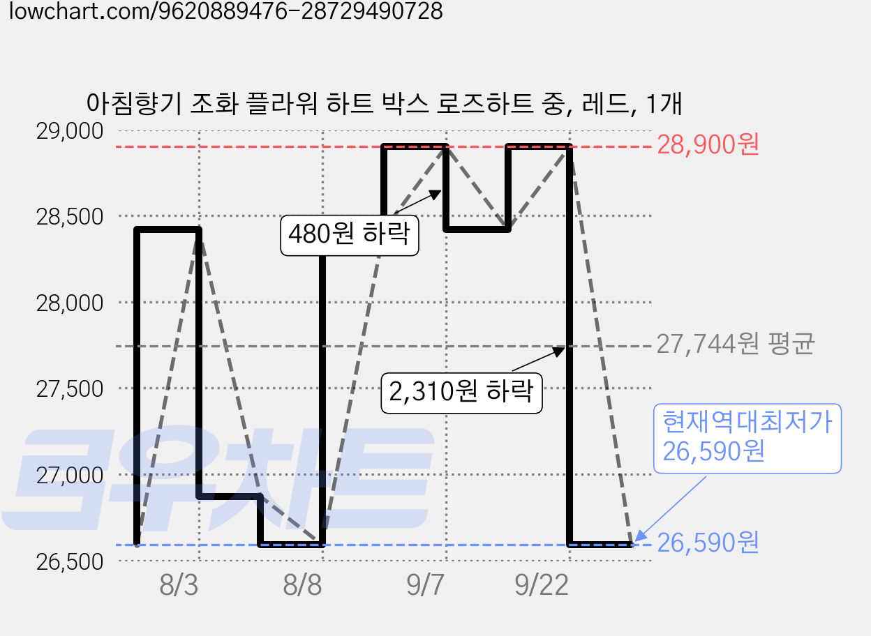 아침향기 조화 플라워 하트 박스 로즈하트 중, 레드, 1개 가격 변동 차트, 현재가 26,590원, 역대최저가