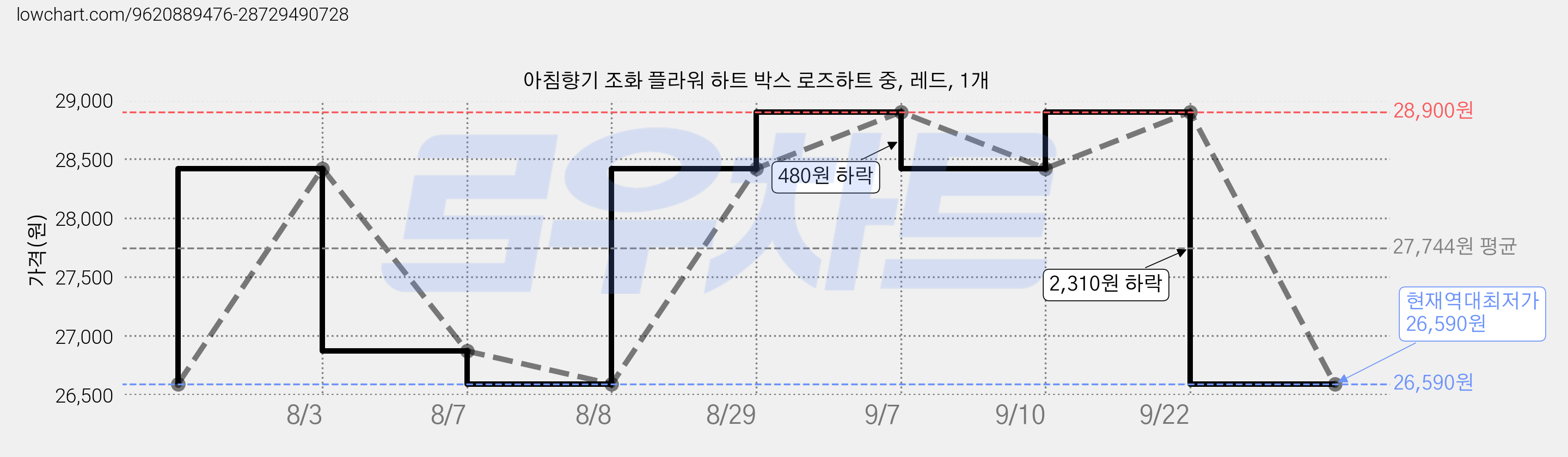 아침향기 조화 플라워 하트 박스 로즈하트 중, 레드, 1개 가격 변동 차트, 현재가 26,590원, 역대최저가