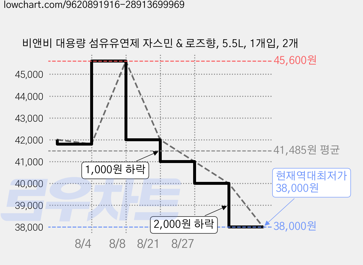 비앤비 대용량 섬유유연제 자스민 & 로즈향, 5.5L, 1개입, 2개 가격 변동 차트, 현재가 38,000원, 역대최저가