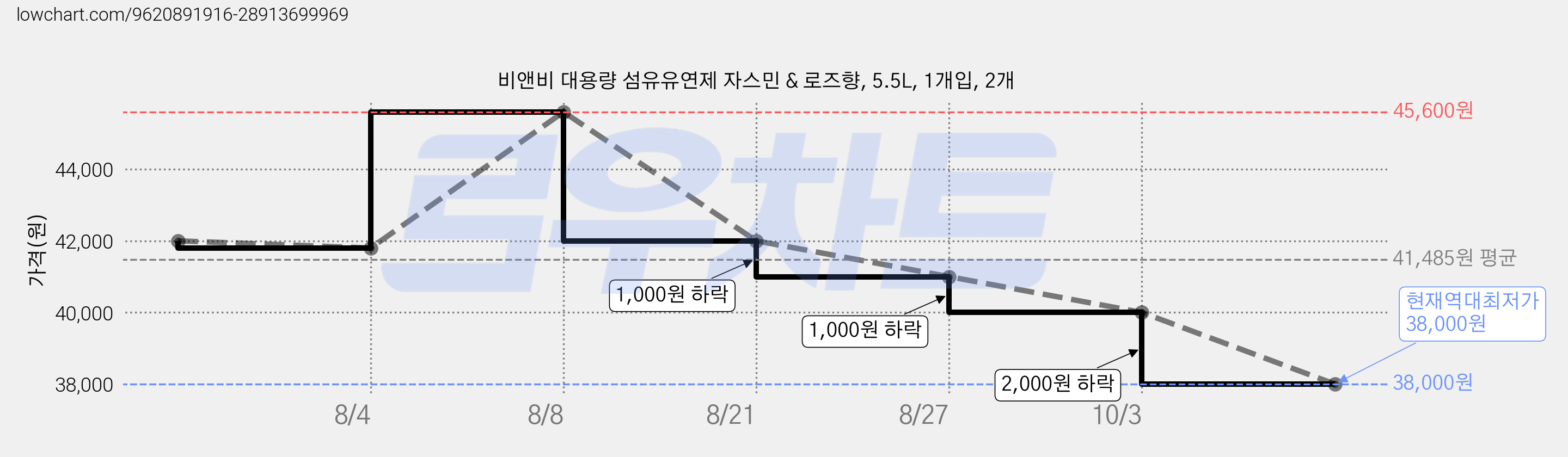 비앤비 대용량 섬유유연제 자스민 & 로즈향, 5.5L, 1개입, 2개 가격 변동 차트, 현재가 38,000원, 역대최저가
