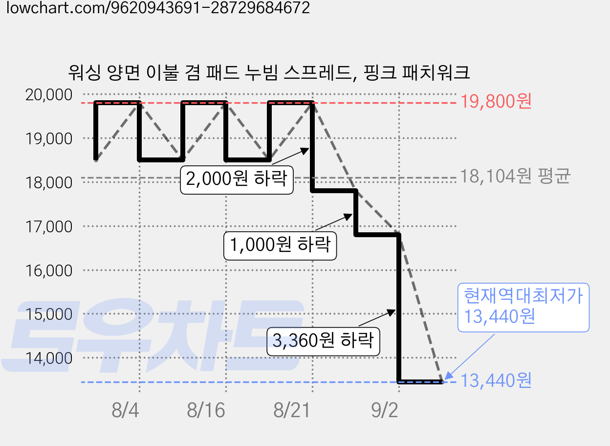 워싱 양면 이불 겸 패드 누빔 스프레드, 핑크 패치워크 가격 변동 차트, 현재가 13,440원, 역대최저가