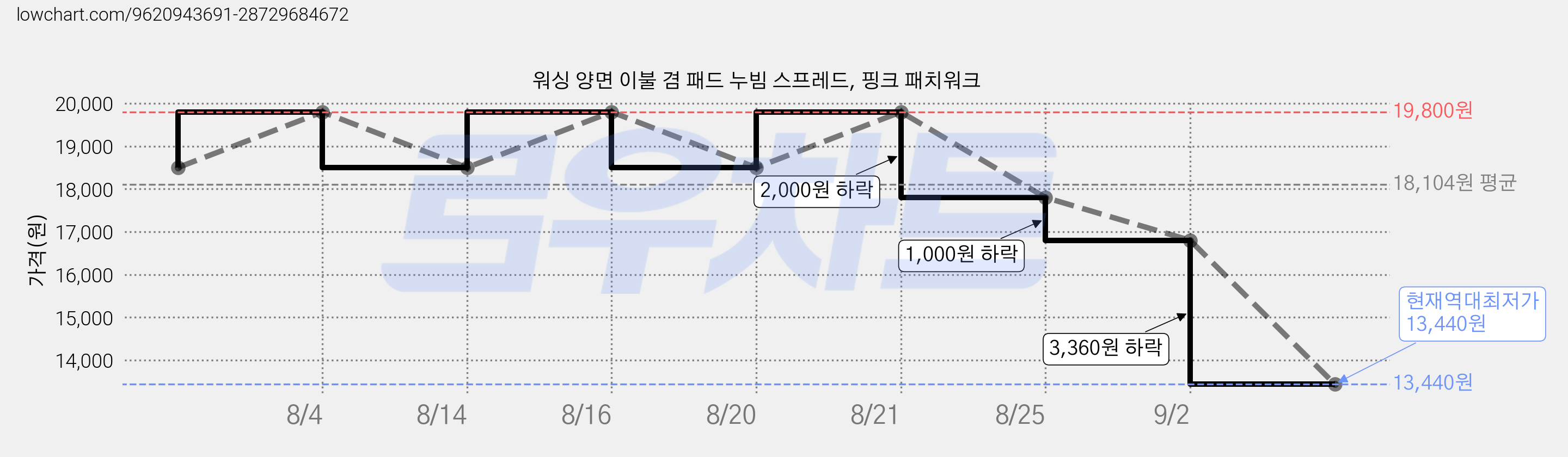 워싱 양면 이불 겸 패드 누빔 스프레드, 핑크 패치워크 가격 변동 차트, 현재가 13,440원, 역대최저가