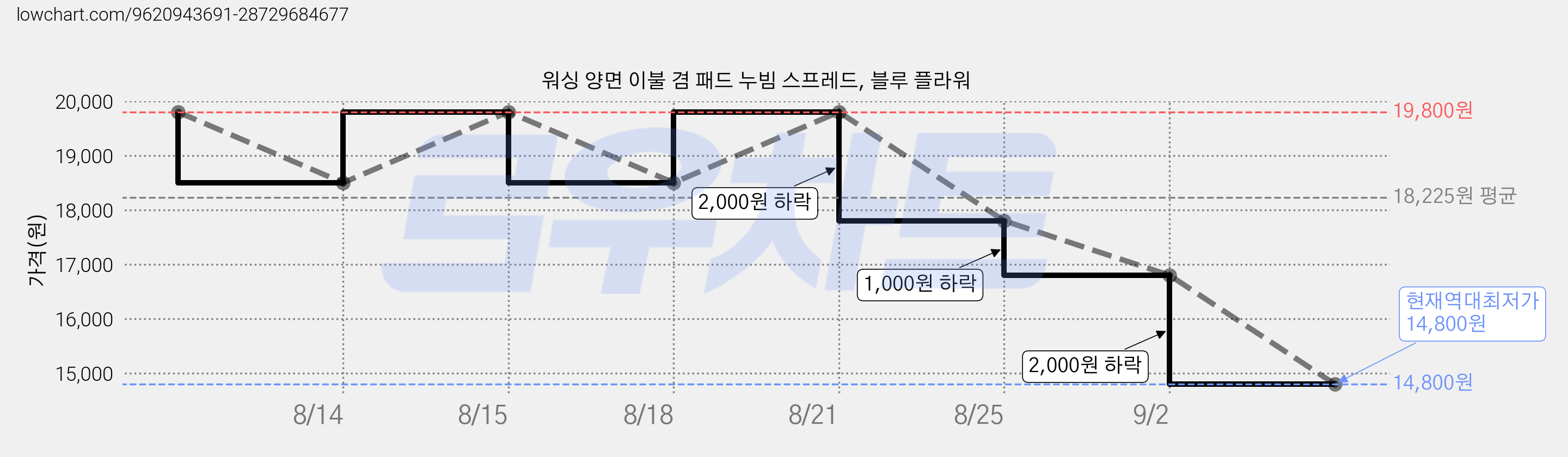 워싱 양면 이불 겸 패드 누빔 스프레드, 블루 플라워 가격 변동 차트, 현재가 14,800원, 역대최저가