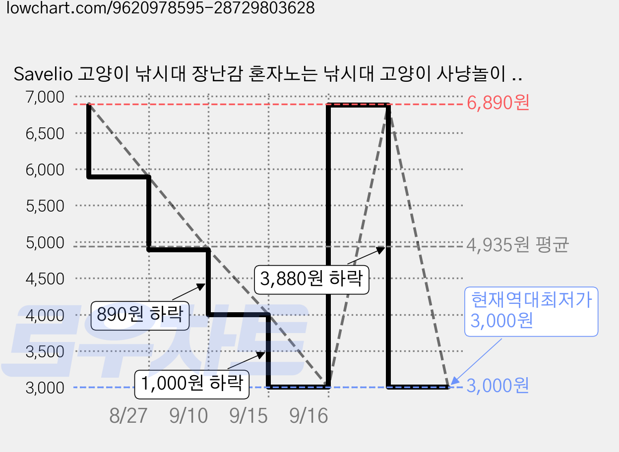 Savelio 고양이 낚시대 장난감 혼자노는 낚시대 고양이 사냥놀이 장난감, 1개, 블랙 가격 변동 차트, 현재가 3,000원, 역대최저가
