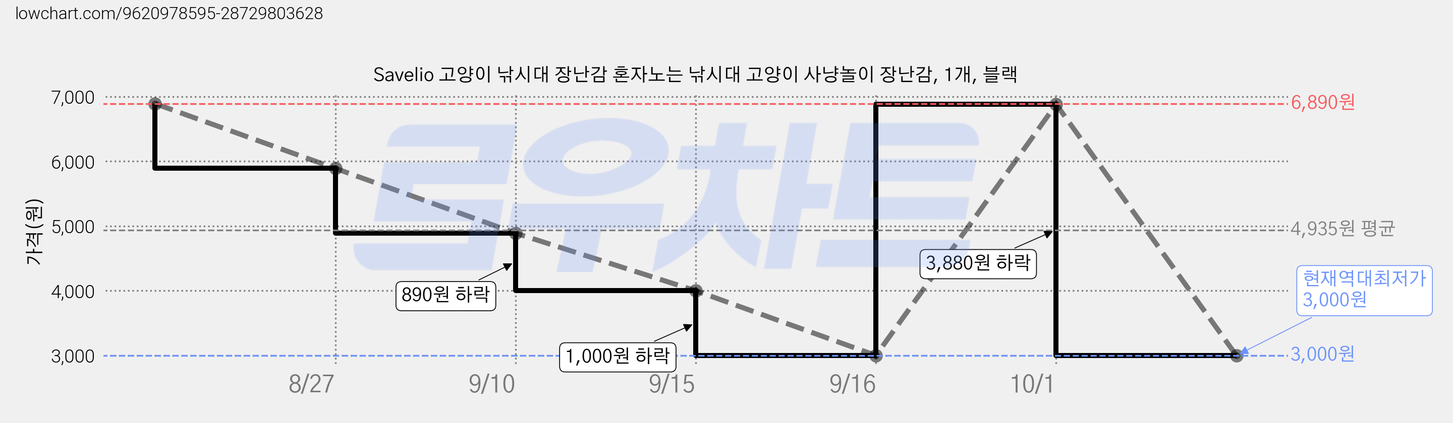 Savelio 고양이 낚시대 장난감 혼자노는 낚시대 고양이 사냥놀이 장난감, 1개, 블랙 가격 변동 차트, 현재가 3,000원, 역대최저가