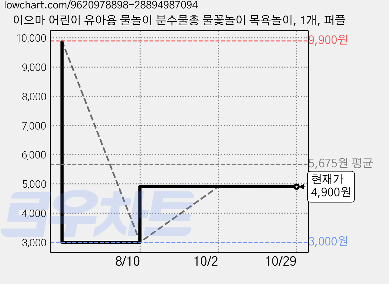 이으마 어린이 유아용 물놀이 분수물총 물꽃놀이 목욕놀이, 1개, 퍼플 가격 변동 차트, 현재가 4,900원, 관측 최저가 3,000원