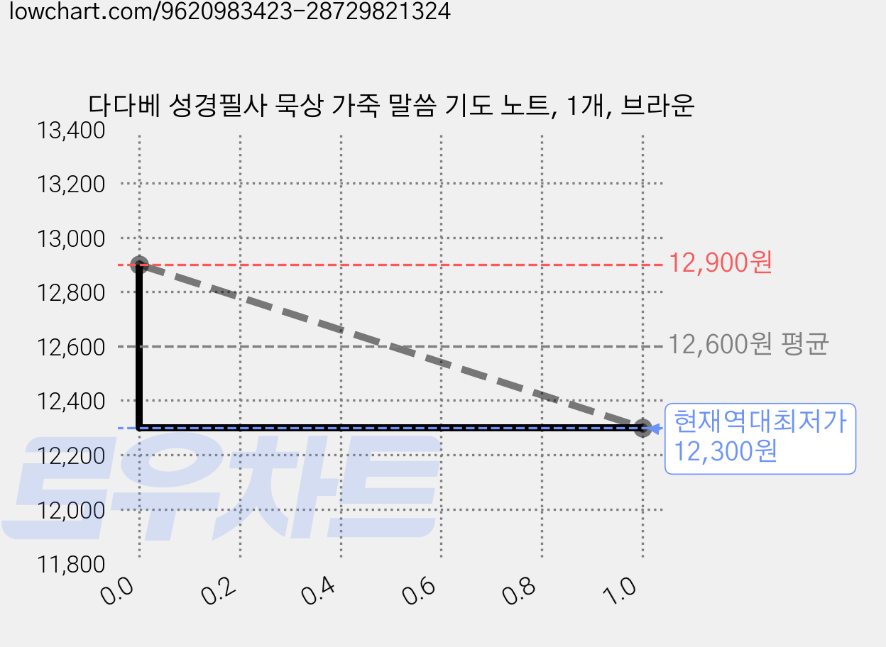 다다베 성경필사 묵상 가죽 말씀 기도 노트, 1개, 브라운 가격 변동 차트, 현재가 12,300원, 역대최저가