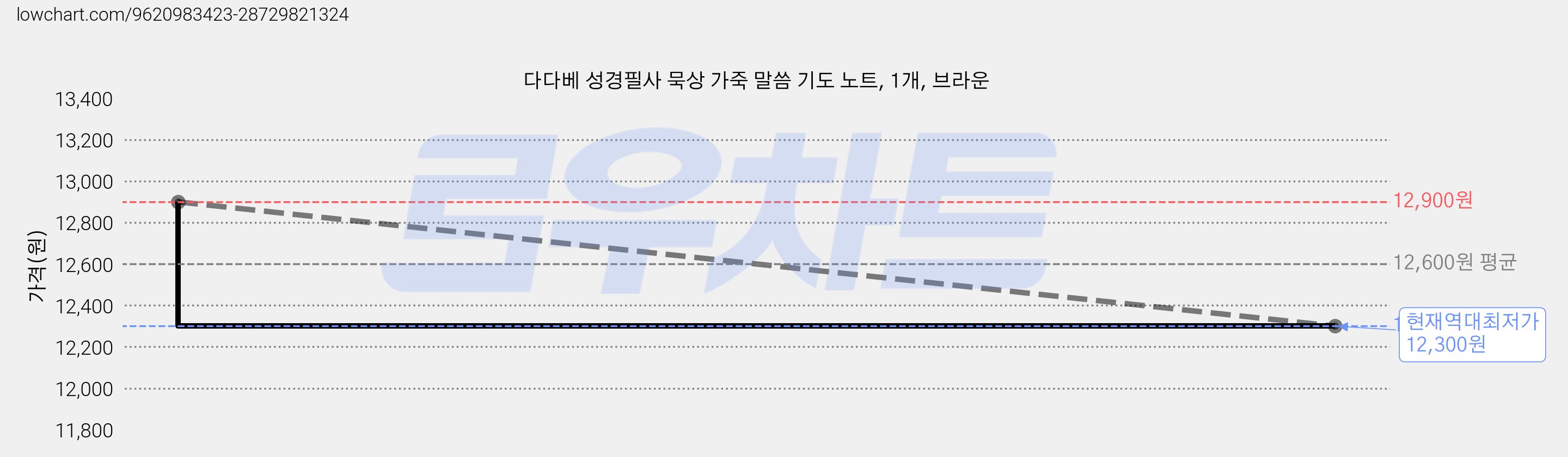 다다베 성경필사 묵상 가죽 말씀 기도 노트, 1개, 브라운 가격 변동 차트, 현재가 12,300원, 역대최저가