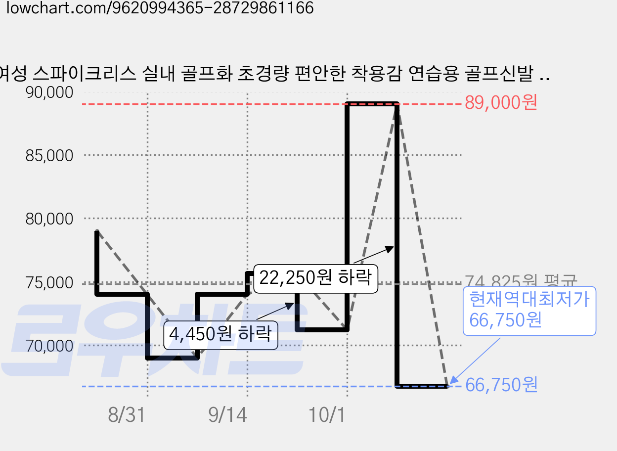 여성 스파이크리스 실내 골프화 초경량 편안한 착용감 연습용 골프신발 미국 브랜드 가격 변동 차트, 현재가 66,750원, 역대최저가