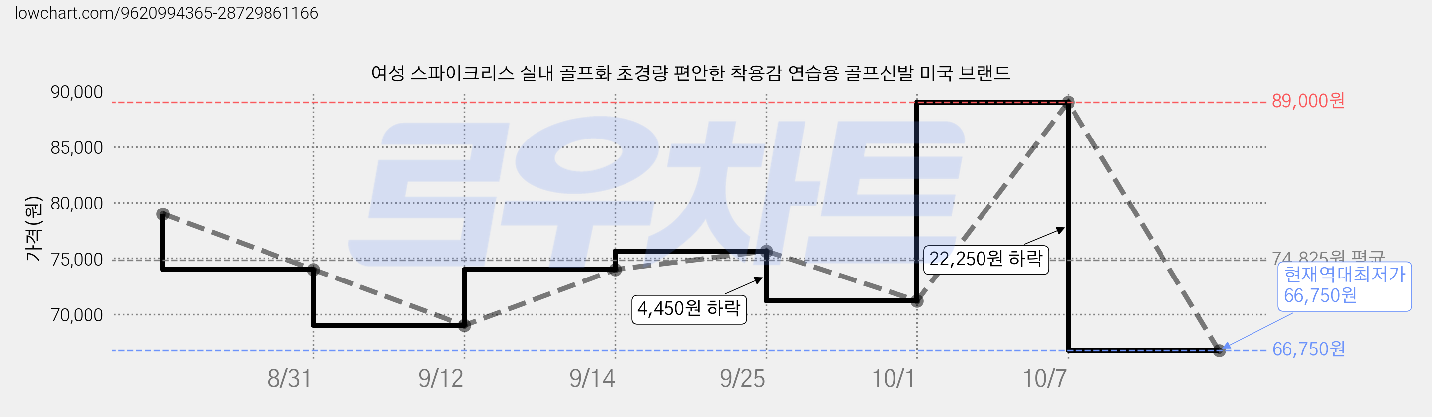 여성 스파이크리스 실내 골프화 초경량 편안한 착용감 연습용 골프신발 미국 브랜드 가격 변동 차트, 현재가 66,750원, 역대최저가