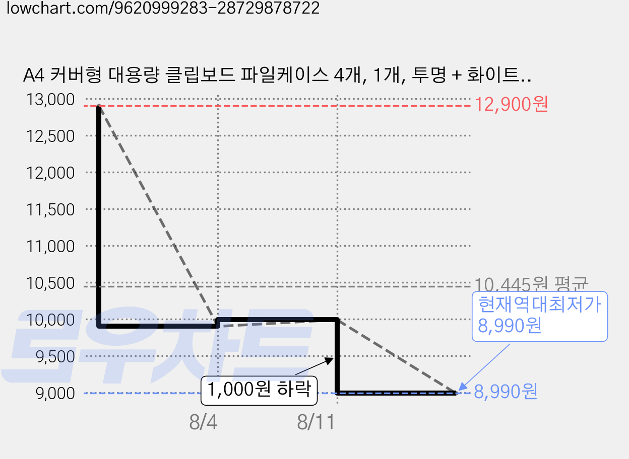 A4 커버형 대용량 클립보드 파일케이스 4개, 1개, 투명 + 화이트 + 블랙 + 블루 가격 변동 차트, 현재가 8,990원, 역대최저가