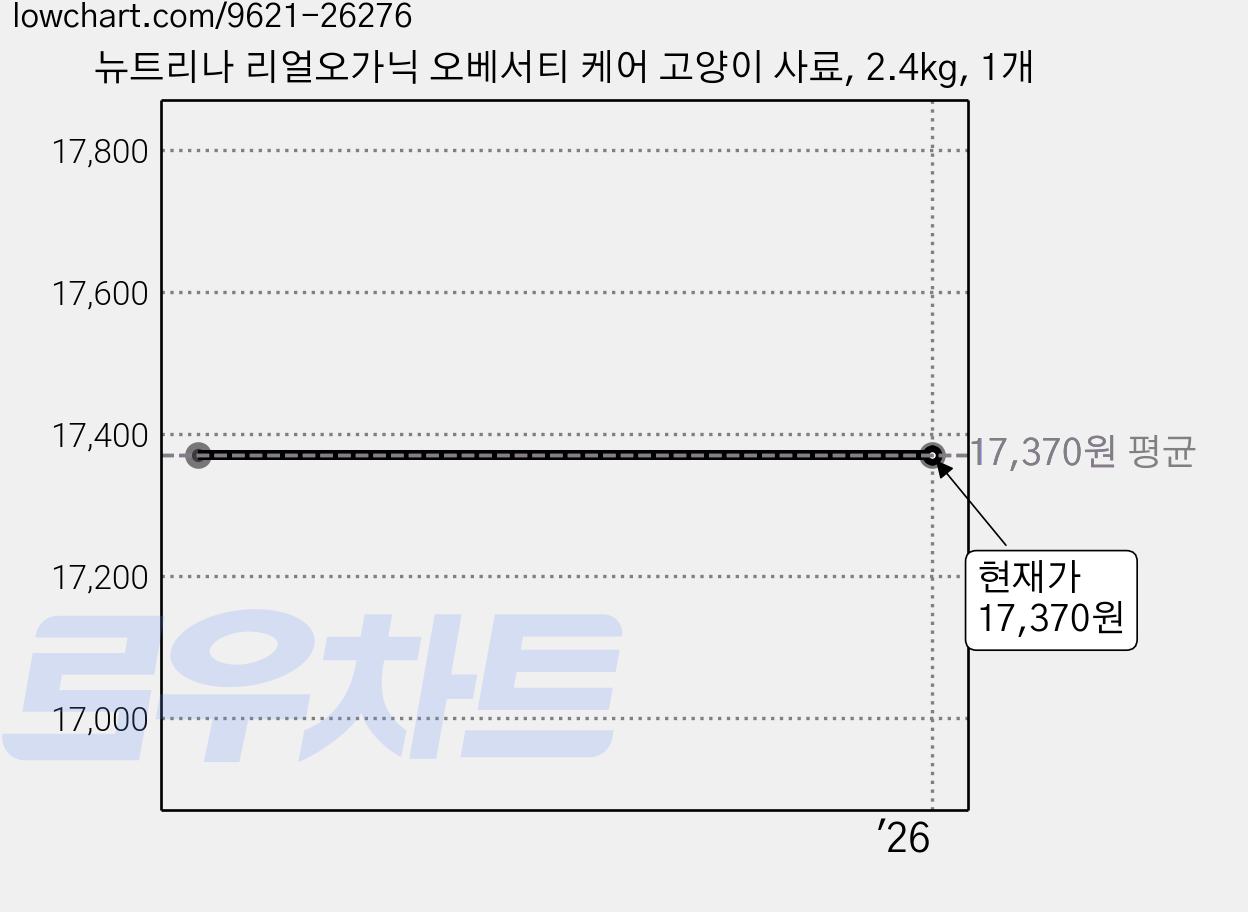 뉴트리나 리얼오가닉 오베서티 케어 고양이 사료, 2.4kg, 1개 가격 변동 차트, 현재가 17,370원