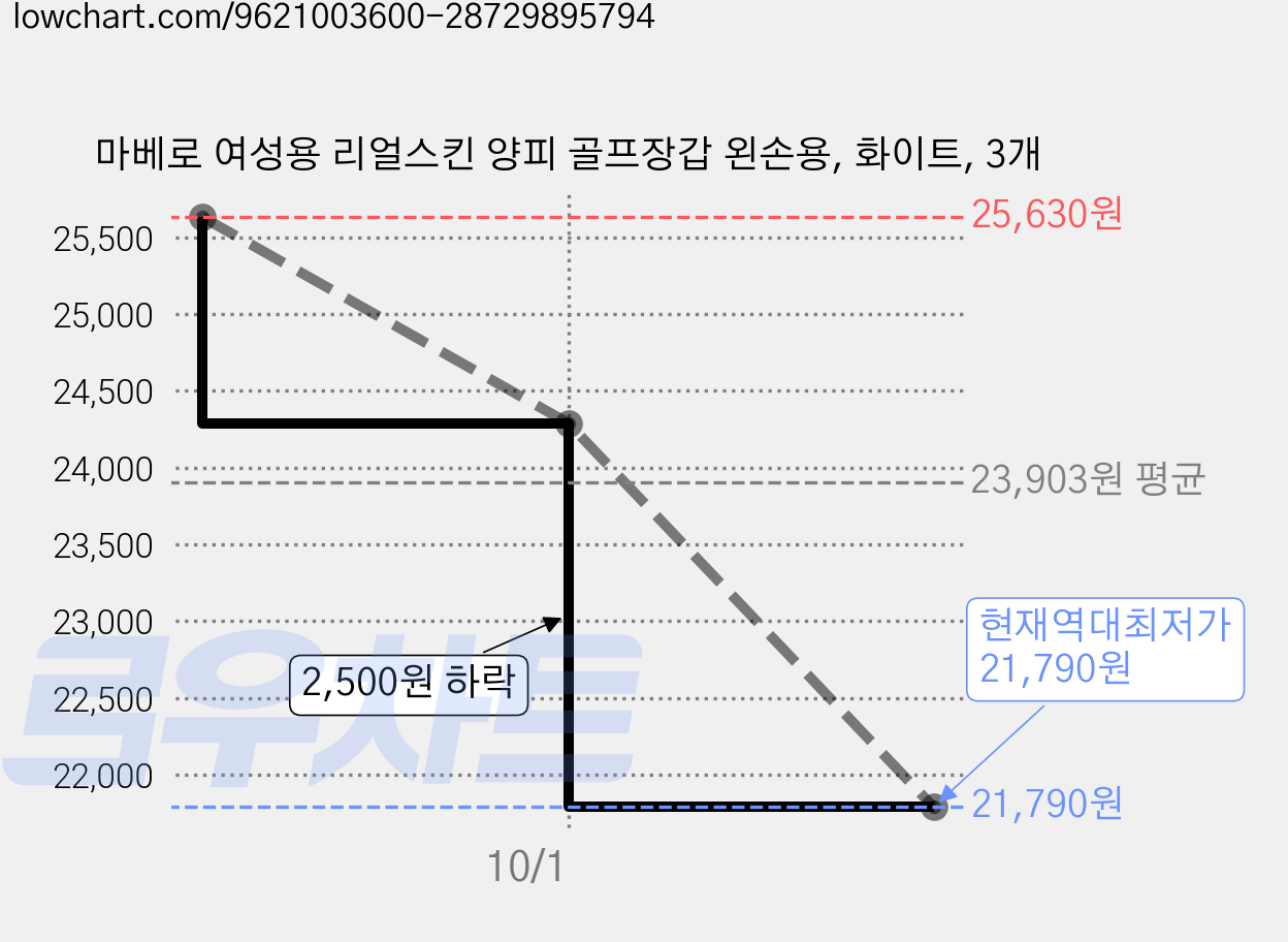 마베로 여성용 리얼스킨 양피 골프장갑 왼손용, 화이트, 3개 가격 변동 차트, 현재가 21,790원, 역대최저가